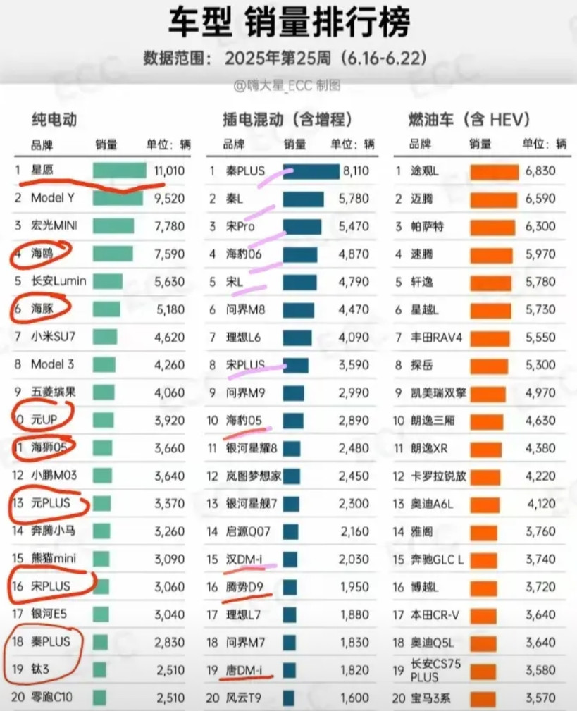 第25周新能源车型销量排行榜！纯电榜，吉利星愿夺魁，终于把特斯拉modely拉