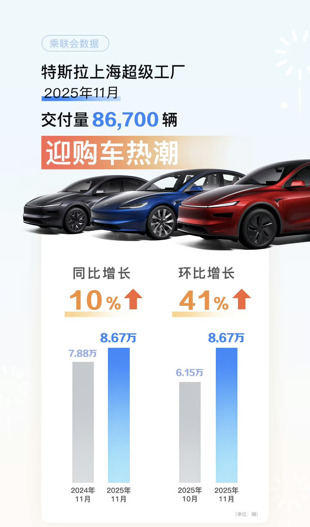 特斯拉销量特斯拉上海超级工厂在2025年11月交付了超过86,700辆汽车，环