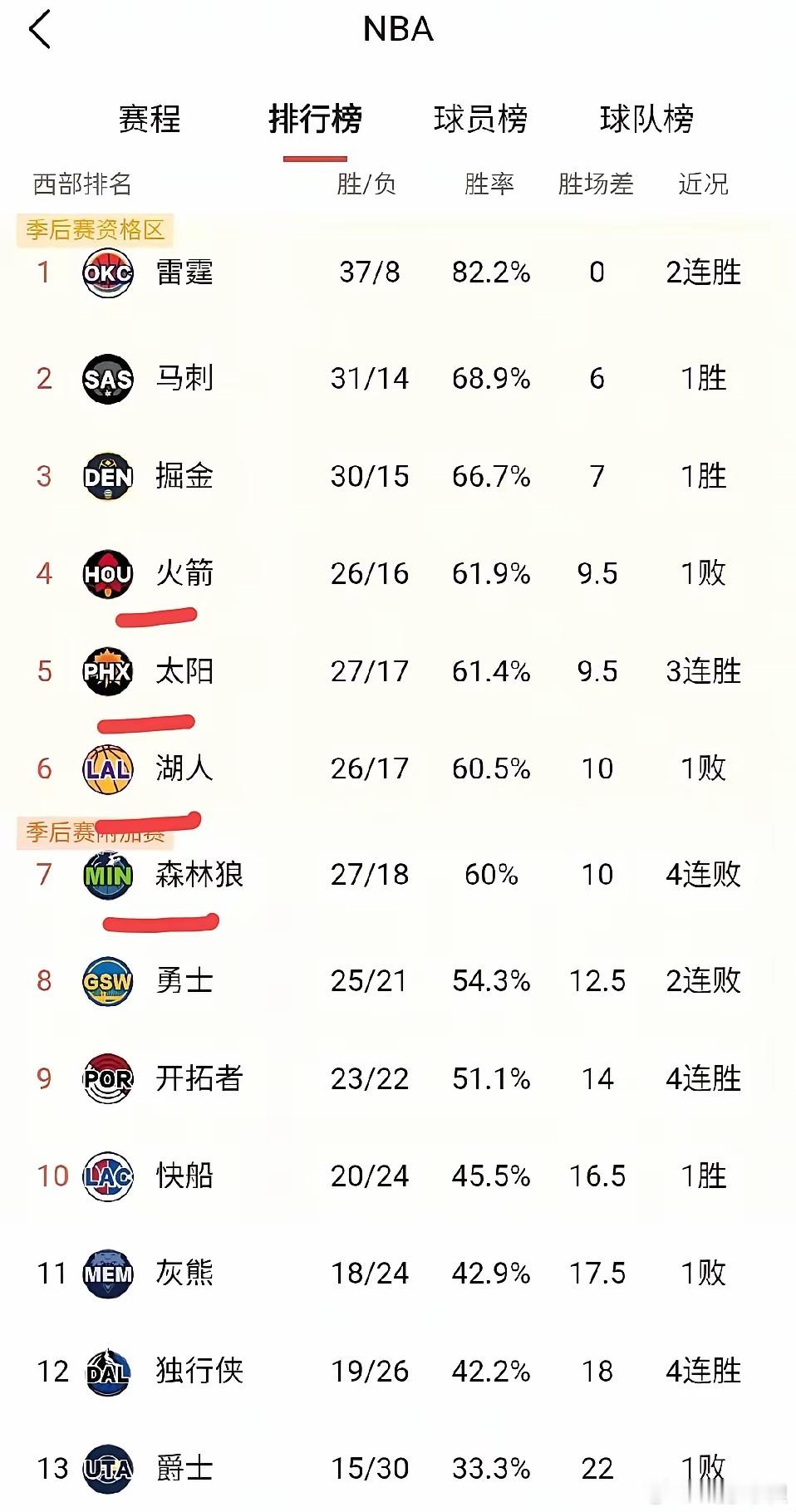 今天真是太阳队的躺赢日啊！没打比赛，排名却嗖嗖往上涨，真是让人惊喜连连。火箭、森