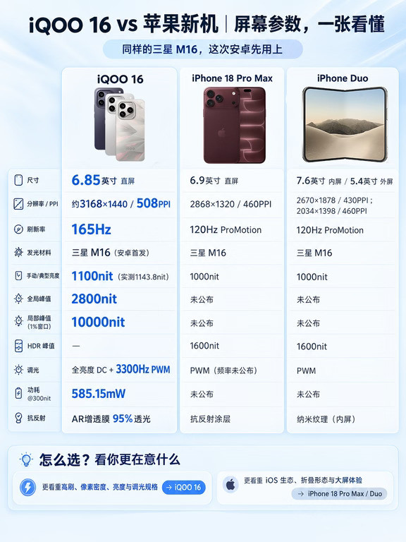 iQOO16对比苹果三款新机，屏幕差距有多大？