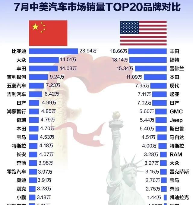 发现了吗？中国市场对美国、日本、韩国汽车都开放，但美国汽车只有别克还能混进前20