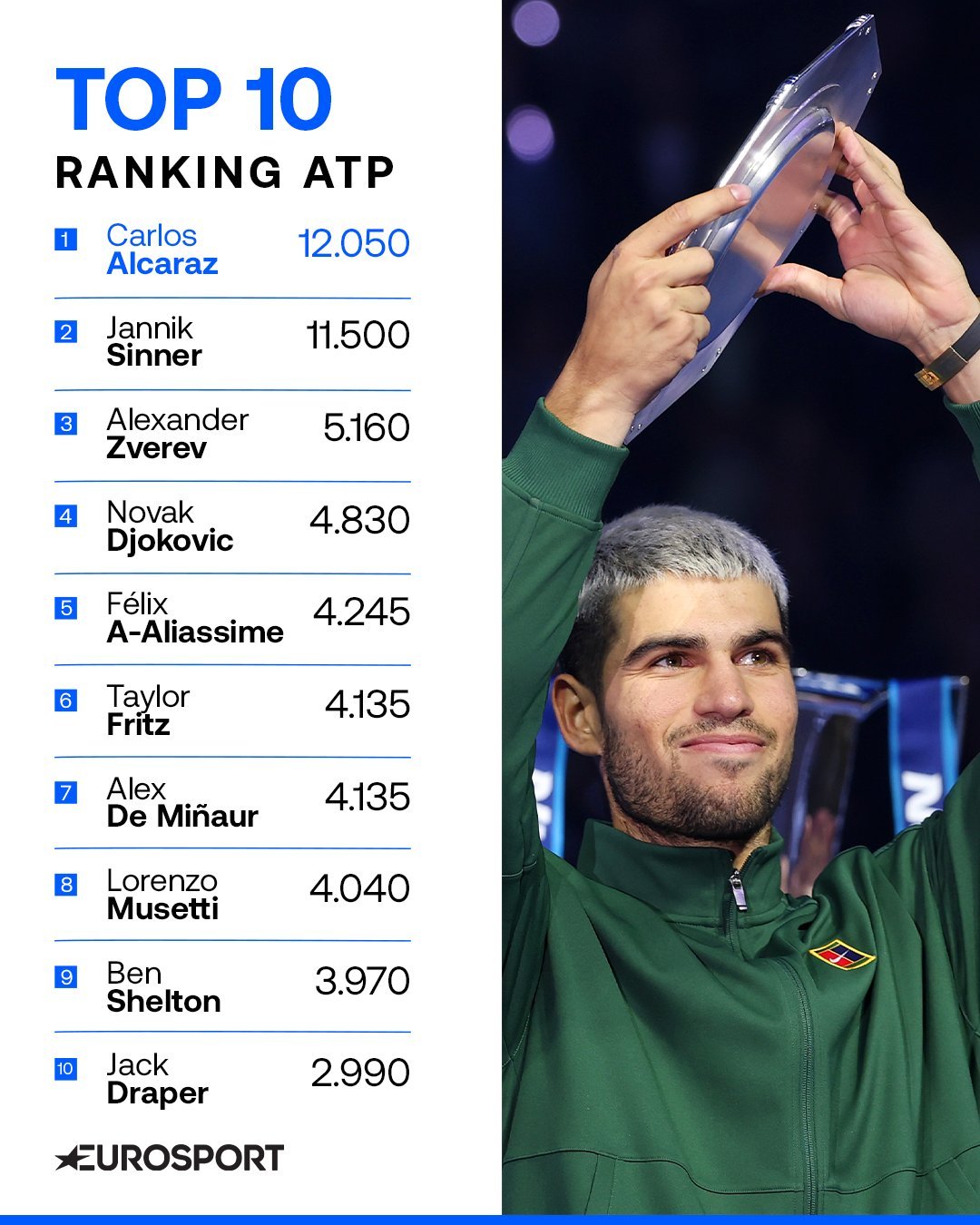 今年ATP年终前十（和去年对比）：1、阿尔卡拉斯（NO.3）2、辛纳（NO.1）