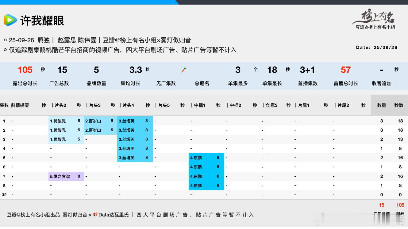 赵露思、陈伟霆许我耀眼开播第三天，招商最新单集只剩下一广了，5品牌，总时长10