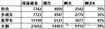 卫星照片显示，相比2022年开战前，俄罗斯目前储存的重型装备数量大幅减少，其中坦