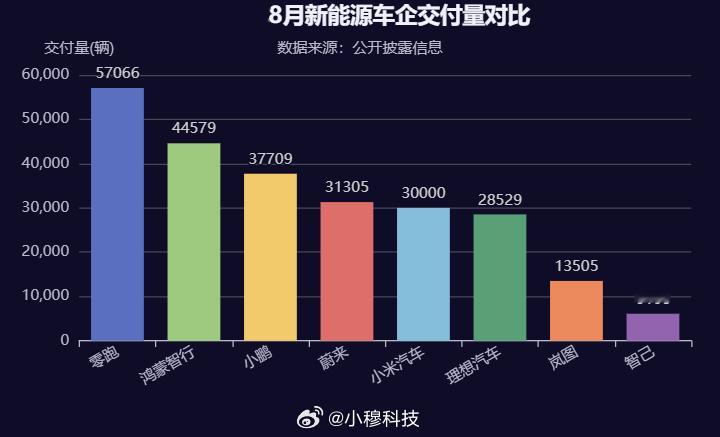 8月份国产部分车企销量情况，都卖的很好啊[doge]多家新能源车企公布8月成绩