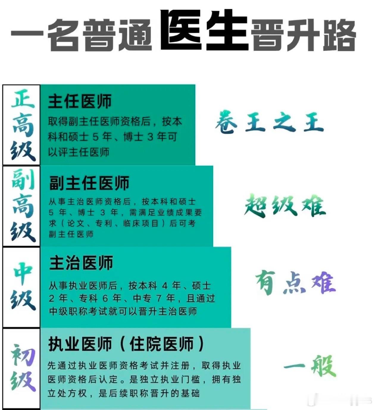 原来医生的晋升也这么卷​​​