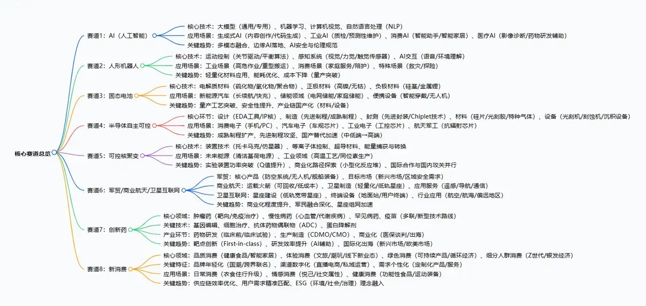 本轮牛市的八大核心赛道，还有补充吗？牛市​​​