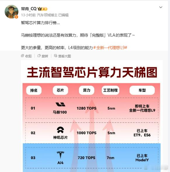 这个智驾芯片算力天梯图，理想第一，蔚来第二全新一代理想L9