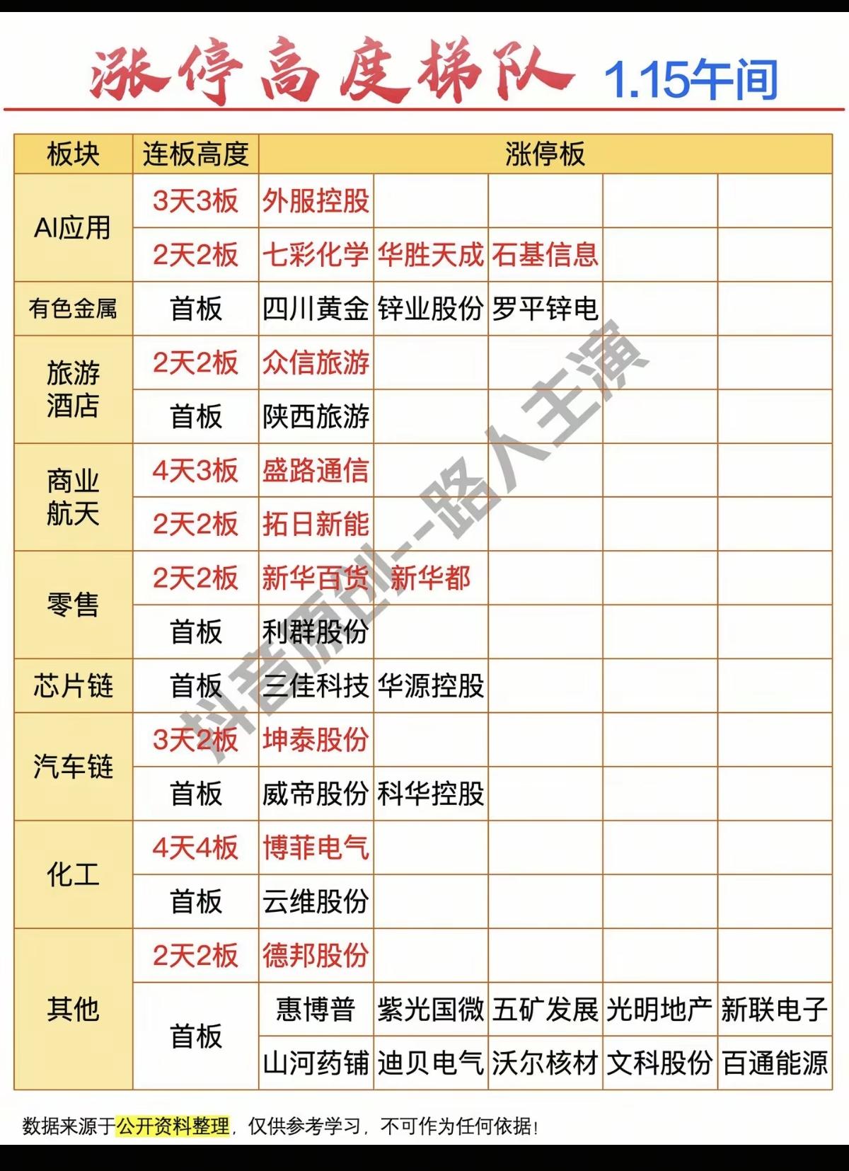 1.15周四涨停板股票：题材+高度！！1.人工智能AI应用4股