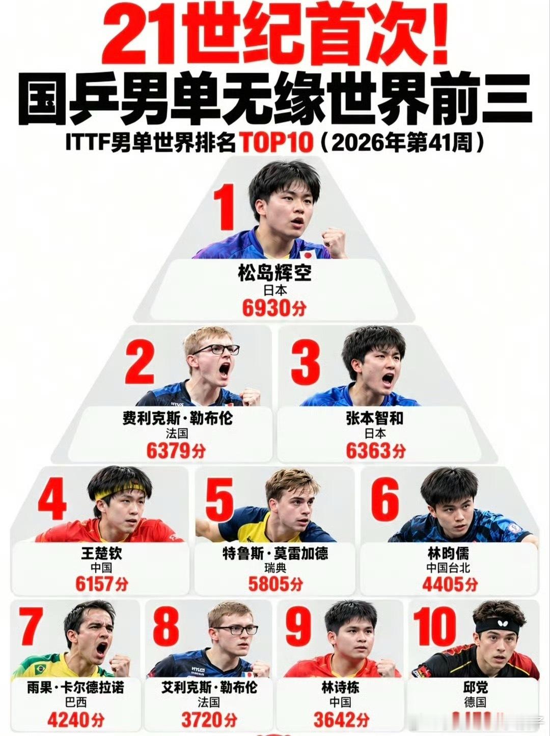 ⚠️乒坛大变局！国际乒联更新世界排名，#国乒男单21世纪首次无缘前三#最新男单榜单：19岁的松岛辉空