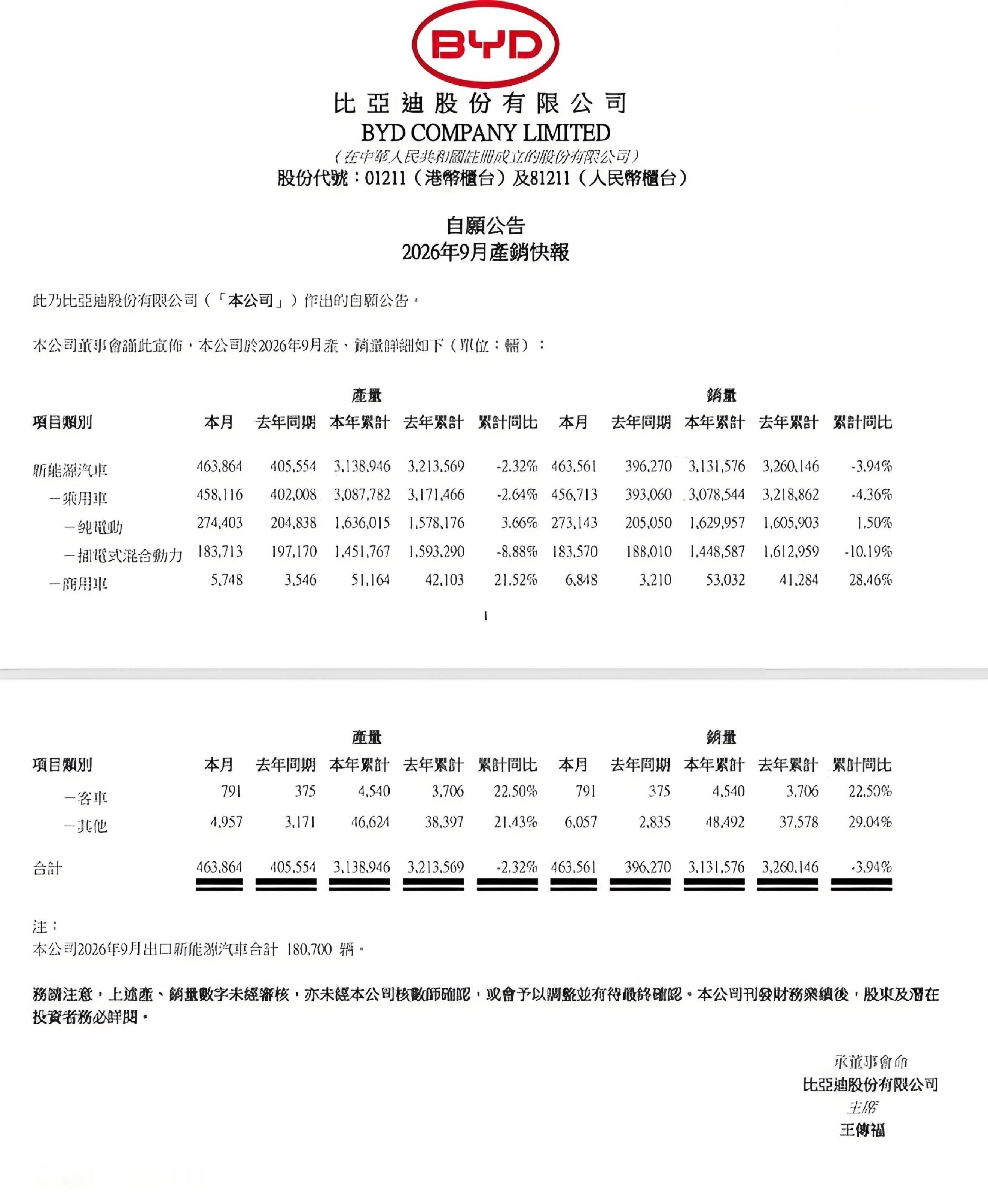 【比亚迪9月汽车销量463561辆，累计销量313万辆】比亚迪公布了最新的20