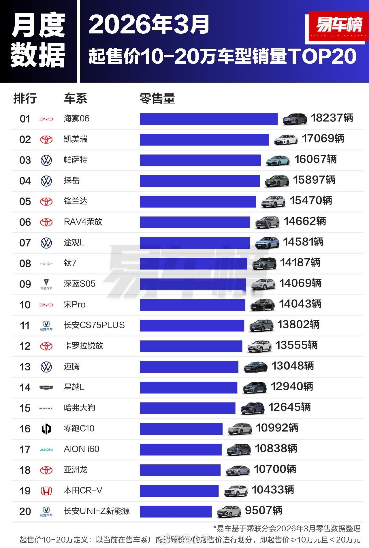 2026年3月多个价位段汽车销量【10万以下】1.星愿：30953辆2.轩逸