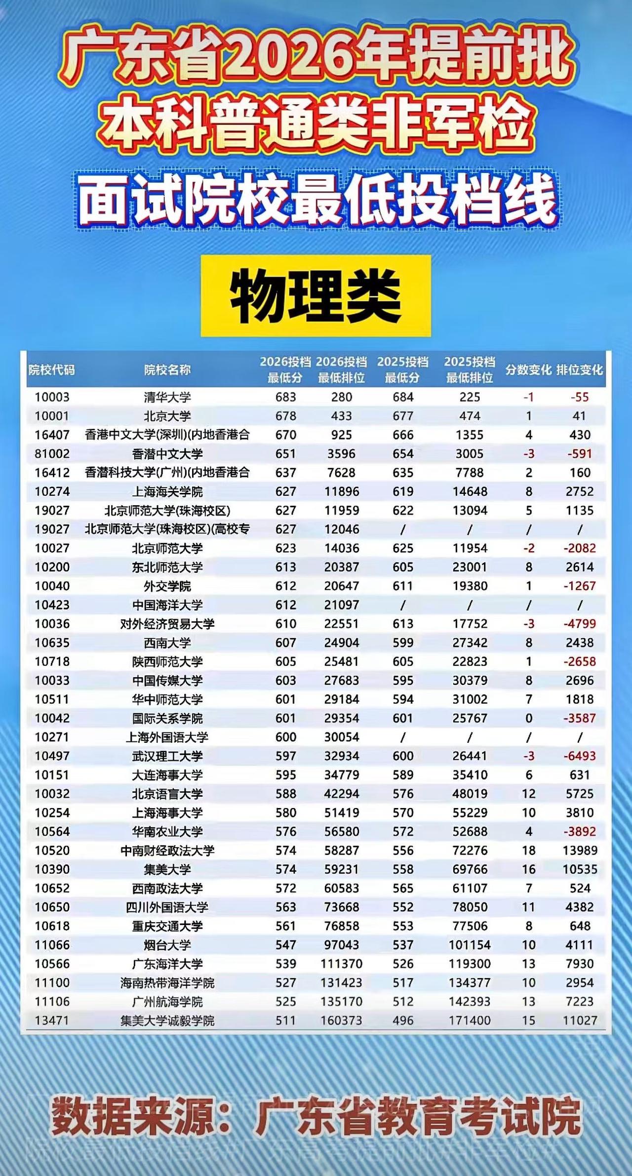2026年广东高考提前批非军检面试院校物理类投档情况怎样？日前，2026年广东