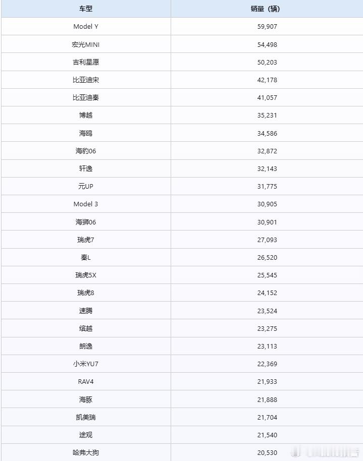 9月销量最高的车型出炉10月13日，2025年9月全国乘用车市场销量榜单正式揭晓