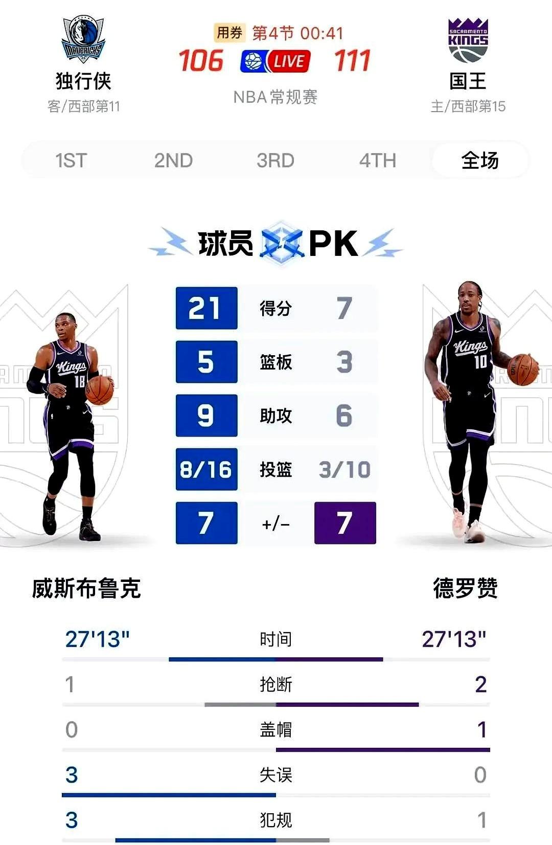 威少还在砸摆烂计划，结果把自己砸懵了。他2025年10月拿着一份老将底薪加盟