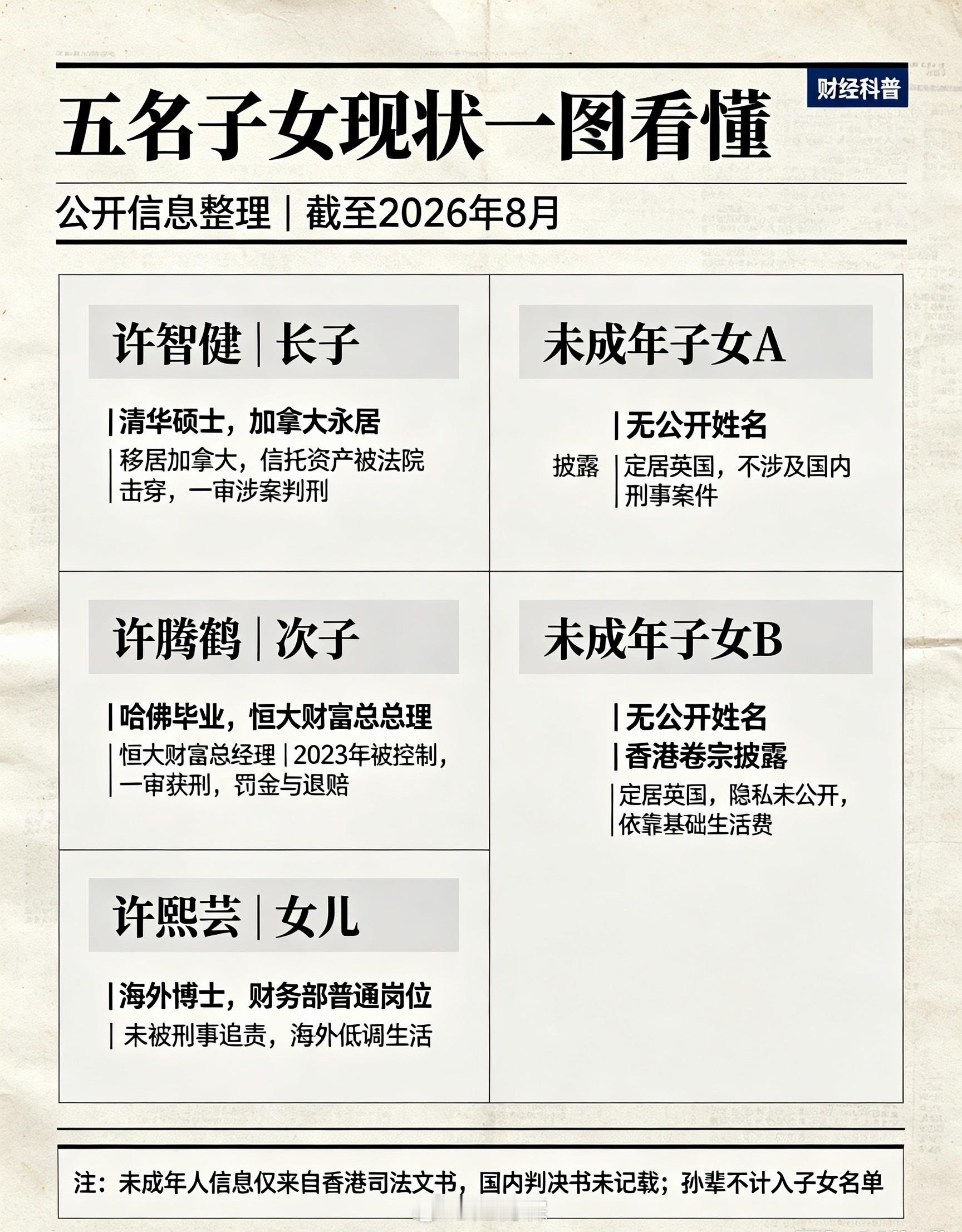 许家印儿子许家印被大众熟知的是两儿一女，一共三个成年人。香港法院卷宗还披露，还有