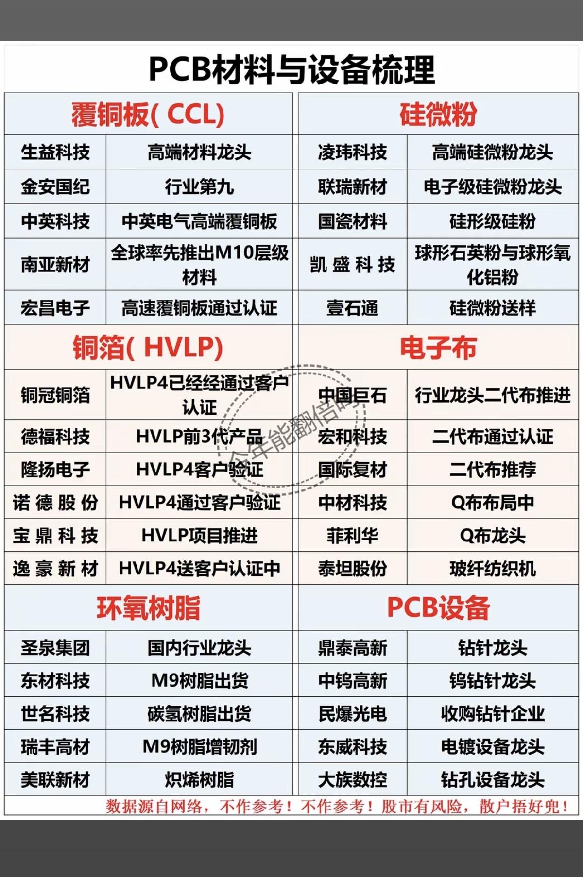 PCB材料与设备梳理！1.覆铜板CCL2.硅微粉3.铜箔HVLP4.电