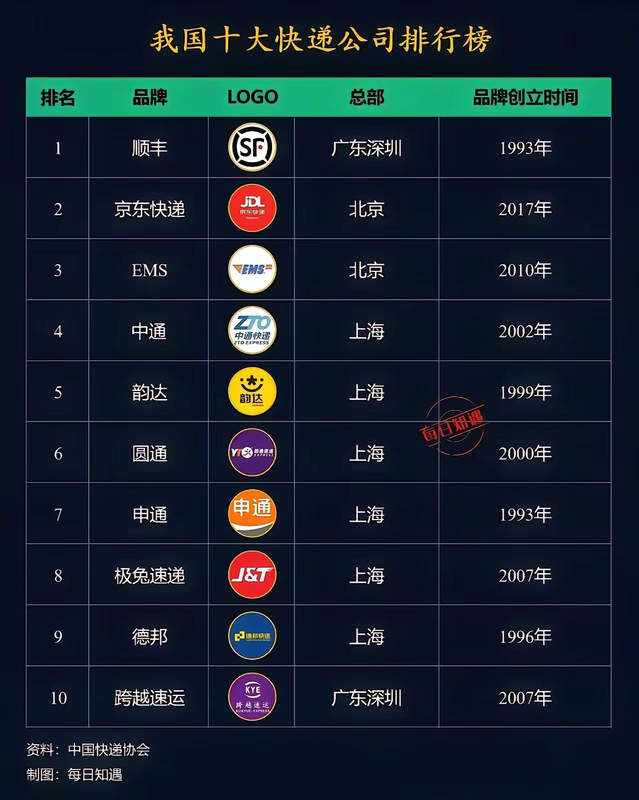 怪不得江浙沪快递速度快而且大都包邮，总部都在上海，距离近耗时当然短啦，而且距离近