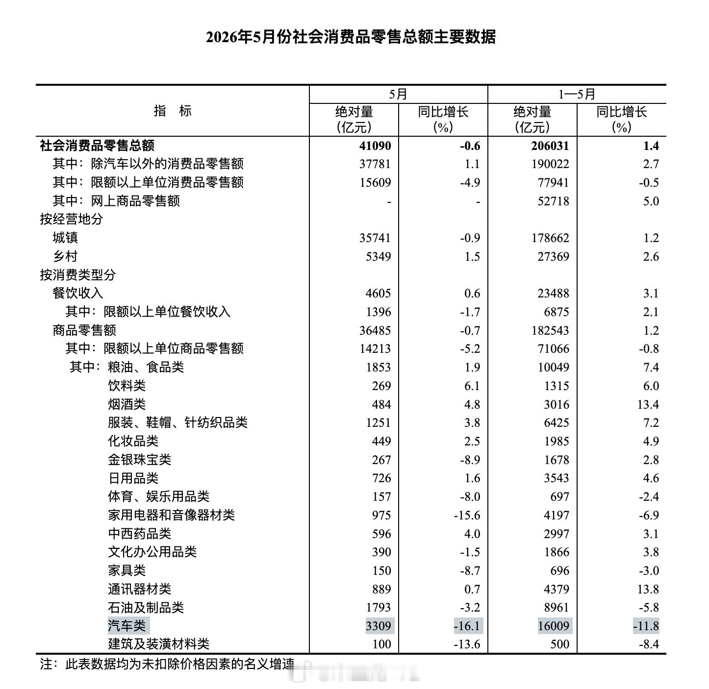 汽车拖了后腿，5月份，社会消费品零售总额41090亿元，同比下降0.6%除汽车以