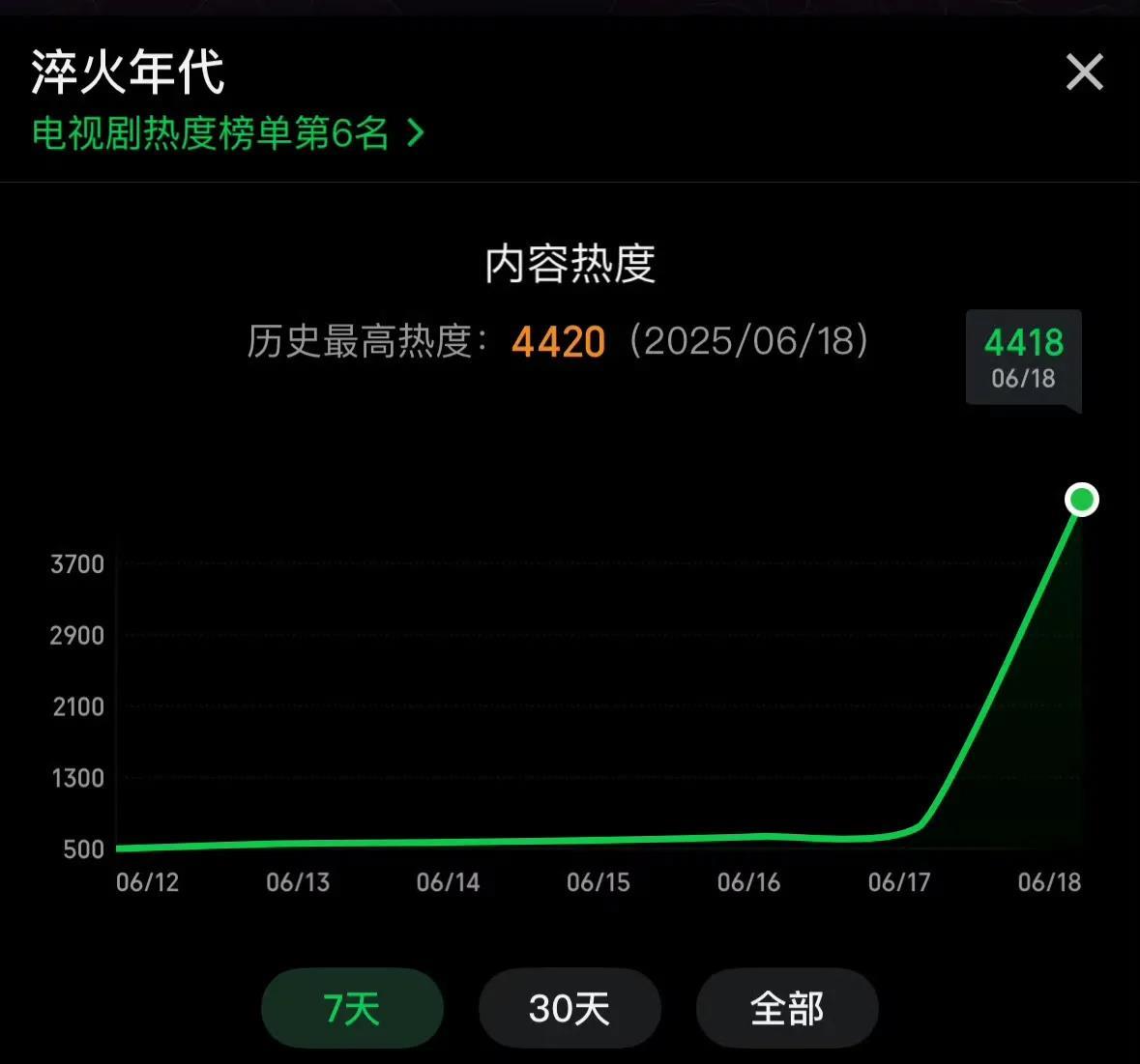 张新成是一点都不扛剧啊！《淬火年代》首播，腾讯热度只有19000左右，《