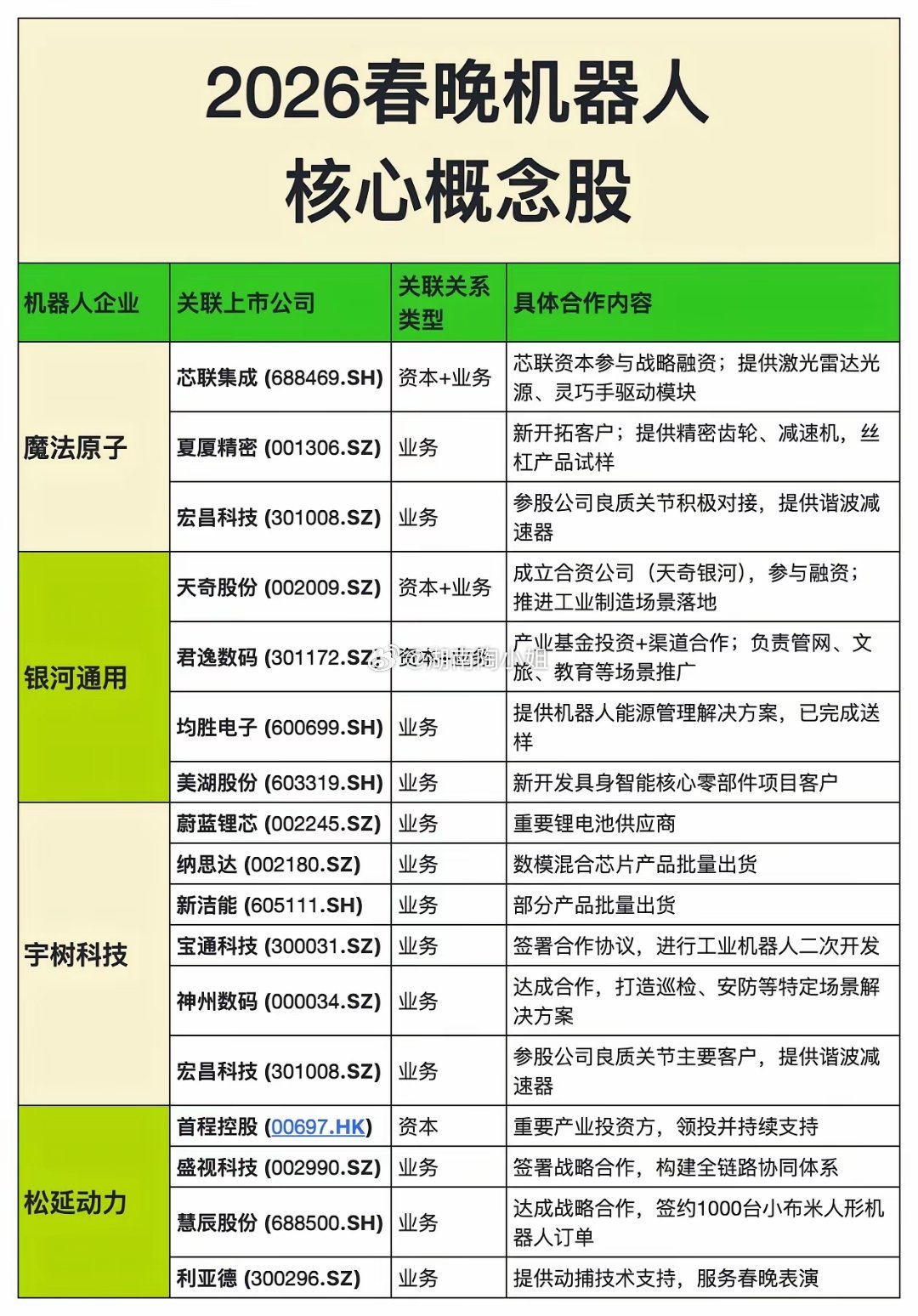 2026春晚机器人概念梳理注：数据来源公开资料整理，不作为投资建议，投资有风险