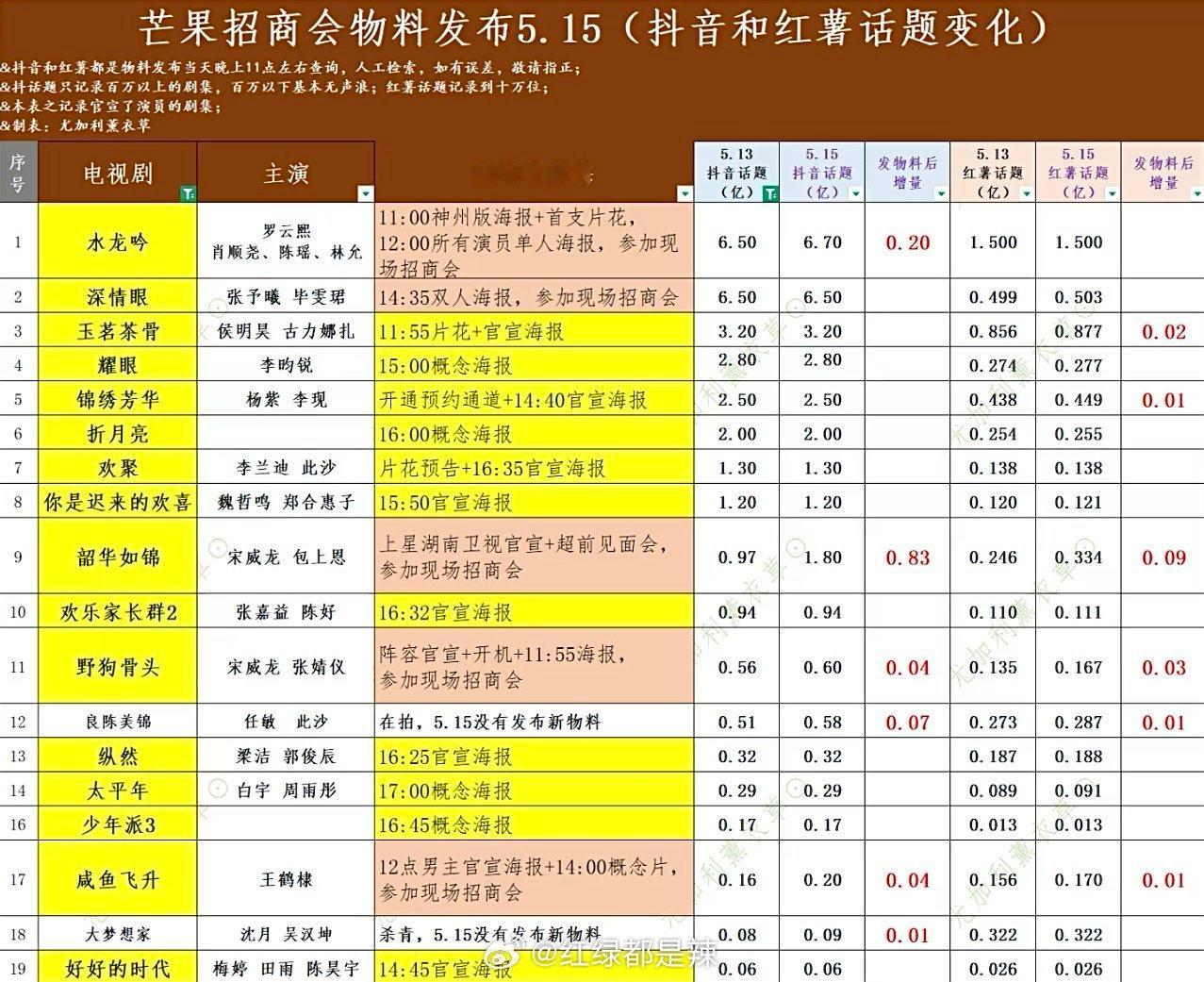 🥭招商大会剧集物料抖🍠数据变化​​​