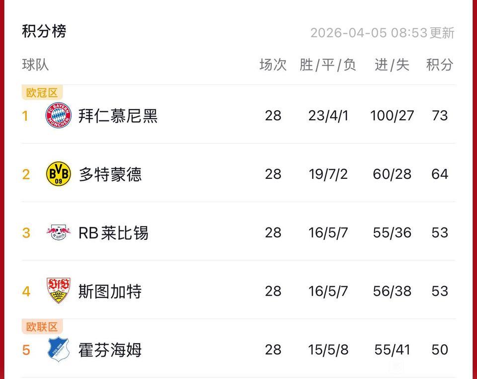 德甲积分榜，拜仁已经夺冠了。73分领先多特蒙德9分，打进100球很无敌。