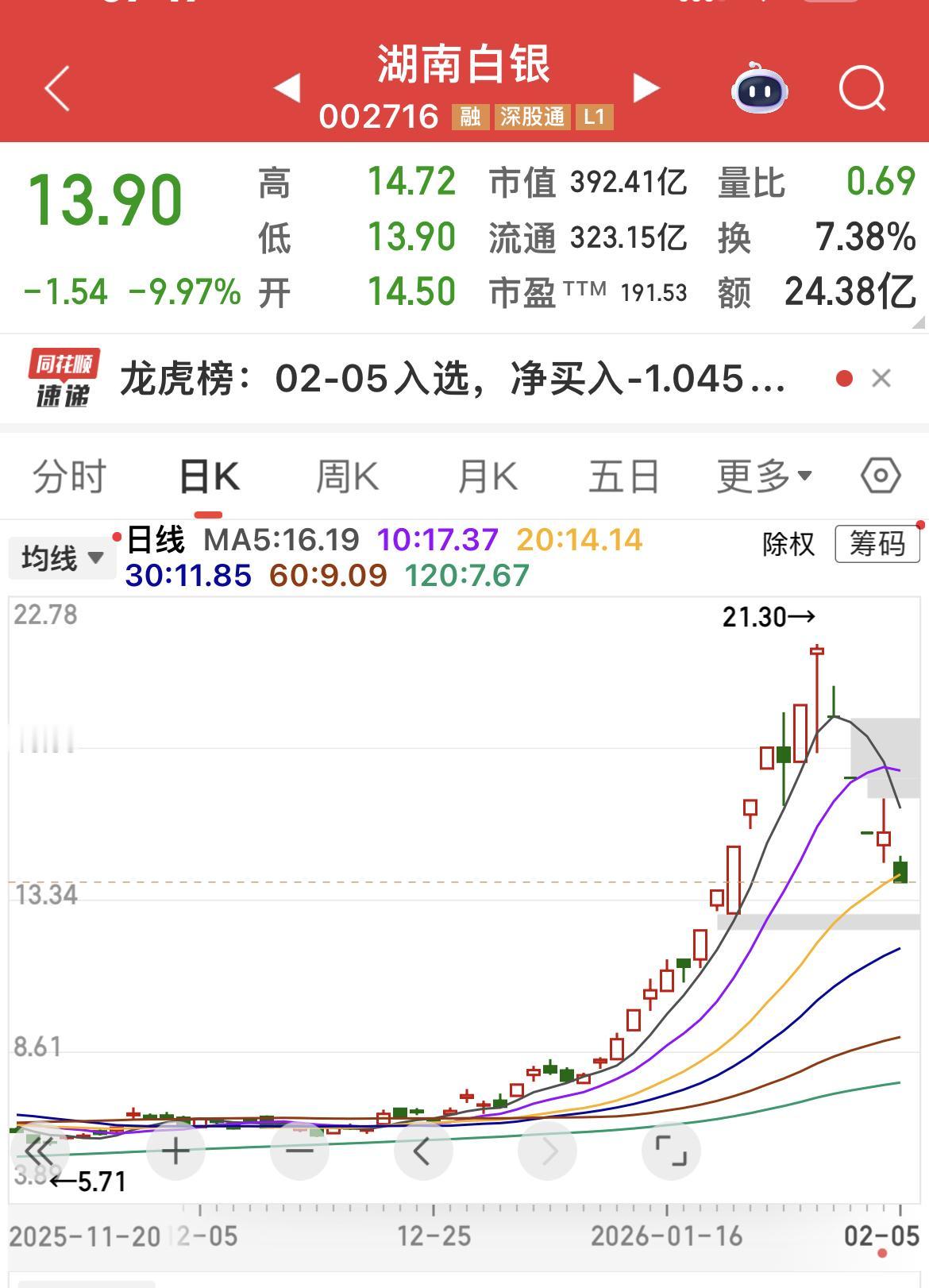 湖南白银的这波行情，真应了那句“一场游戏一场梦”。湖南白银股价一个月多时间涨