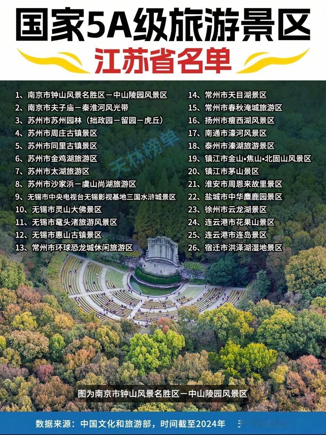 江苏5A级景区名单。花果山，苏州园林，钟山风景区，鼋头渚，天目湖这几个不错。苏州