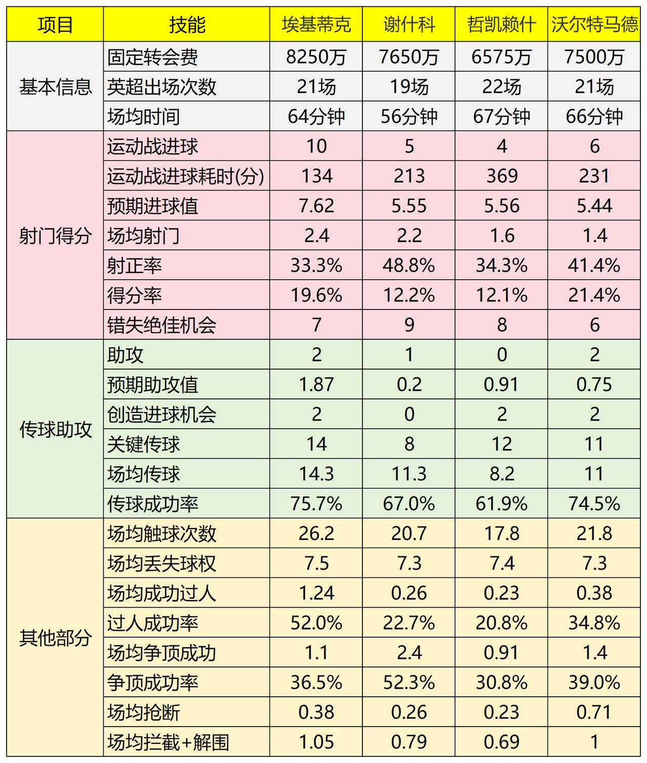 英超新四大中锋全面比较。他们都是2025年夏天加盟，去的英超四大豪门，第一个