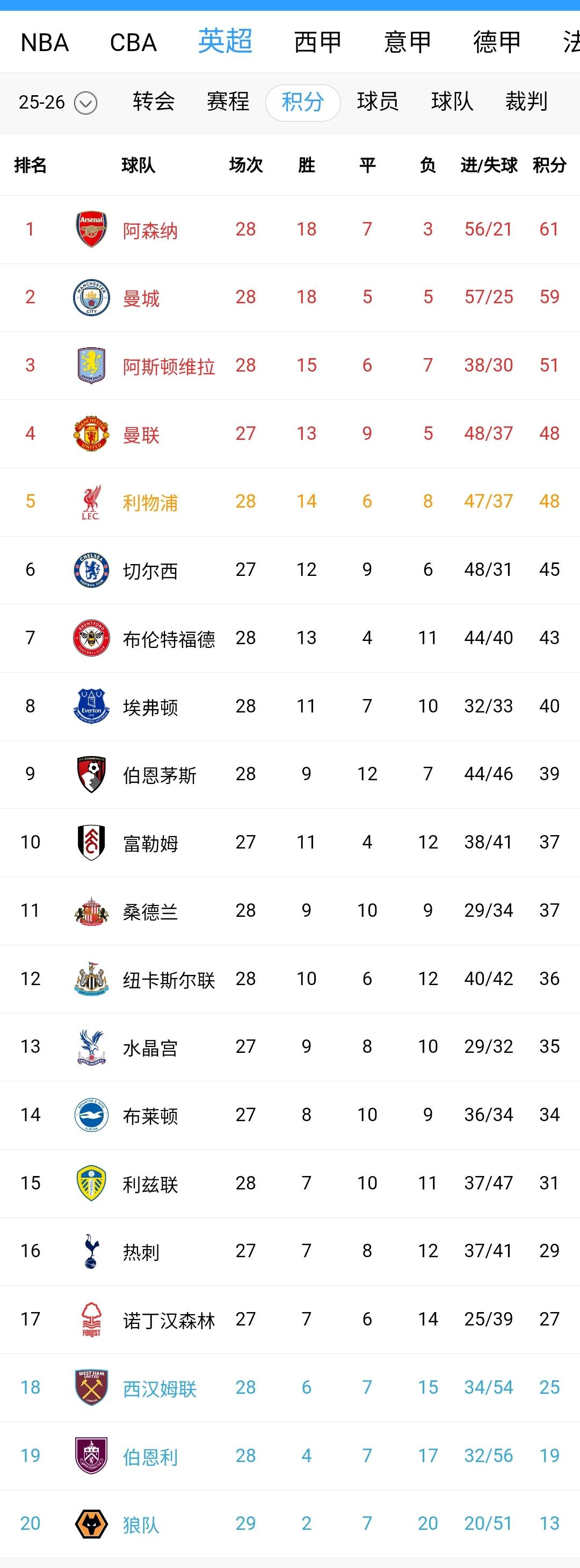 英超疯狂一夜，进球大战！利物浦5-2狂胜铁锤帮；伯恩利反超绝平球都被吹掉，保级形