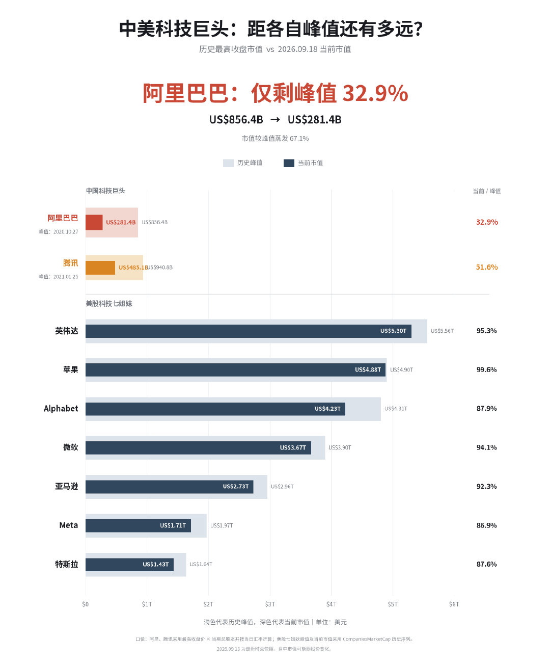 我们都应记住以下这两个具有重大意义的日期：①、2020年10月27日，阿里市值达到峰值。②、2021
