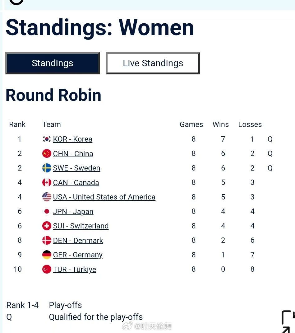 2026年冰壶世青赛女子循环赛第七轮🇨🇳中国3-11🇰🇷韩国，中国队