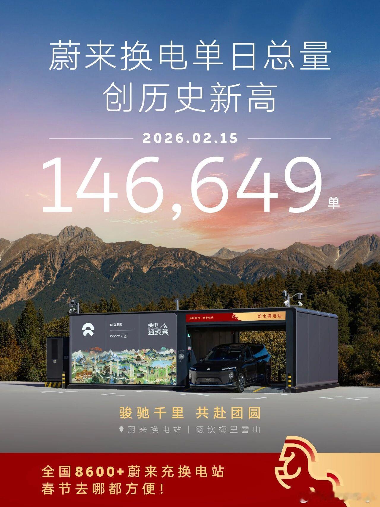 汇总一下蔚来换电站日换电次数：-2.15日：14.67万次-2.18日