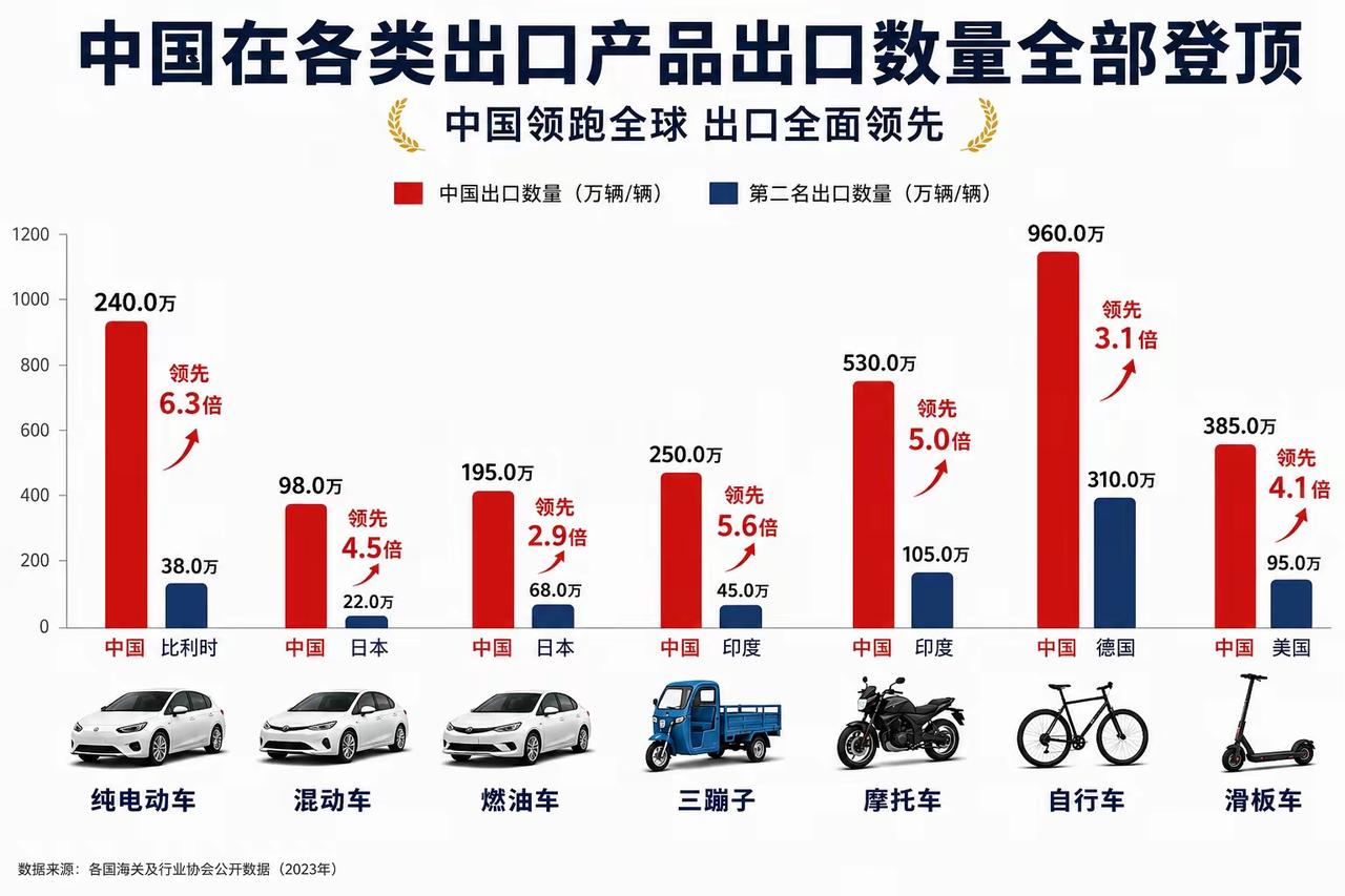 没想到吧？带轮子的工业品我们的出口都全世界登顶。可能有些人还认为日本的汽车工业