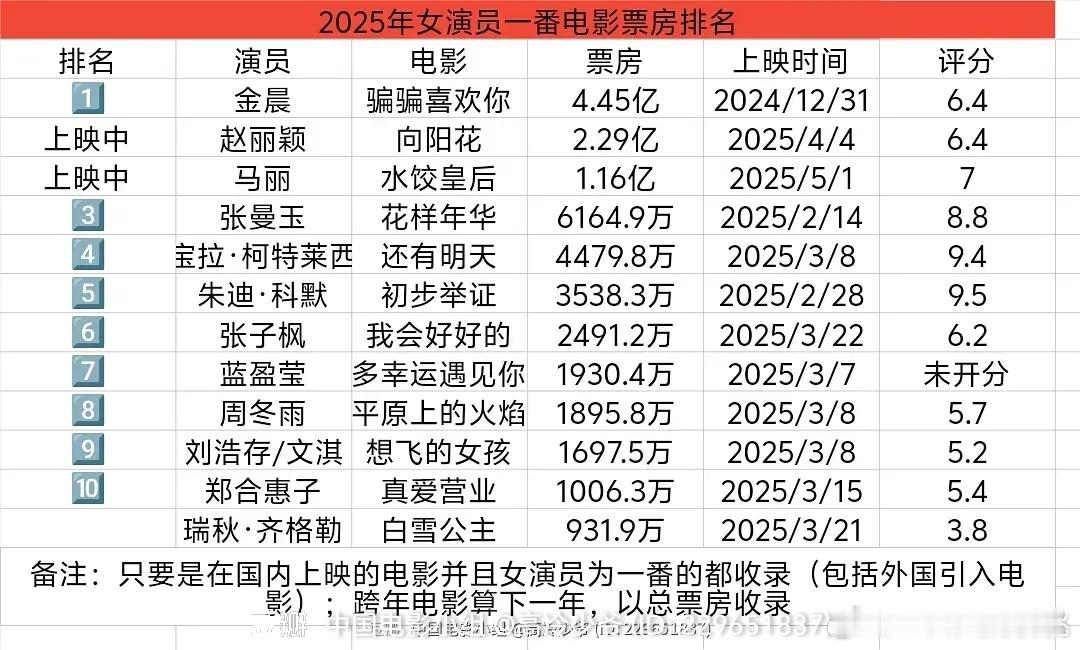 25年女演员一番电影票房排名～但是金晨你怎么还不进组​​​