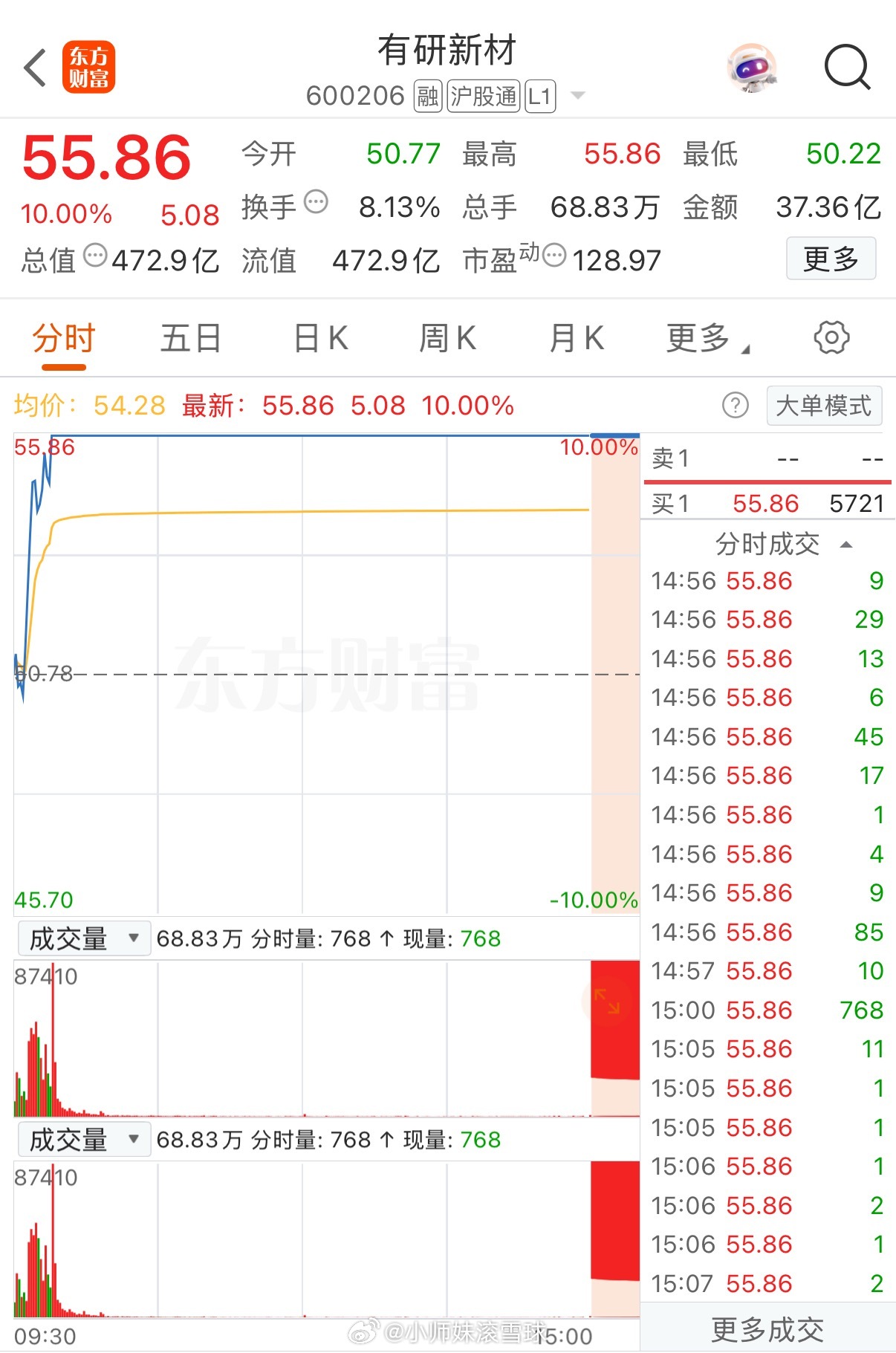 有研新材！太神奇了，十分钟狂拉11个点！这只磷化铟龙头直线爆拉封板！超18亿资金