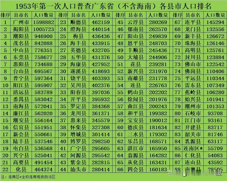 1953年第一次人口普查广东省（不含海南）各县市人口排名。广东是人口大省，195
