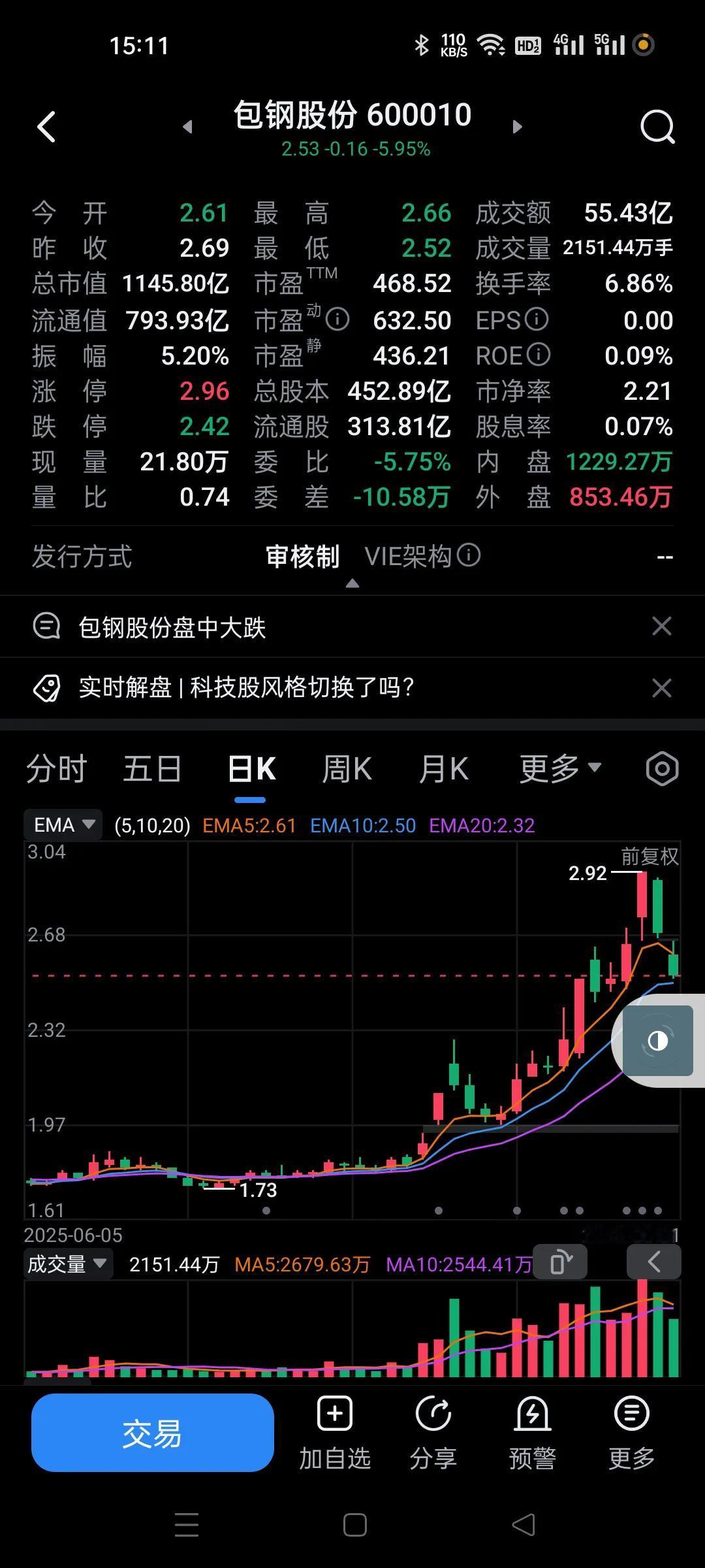 陈见顶买的股票你进去迟了，前几天跌停卖出盛和资源，前天和我昨天卖出包钢。这种个