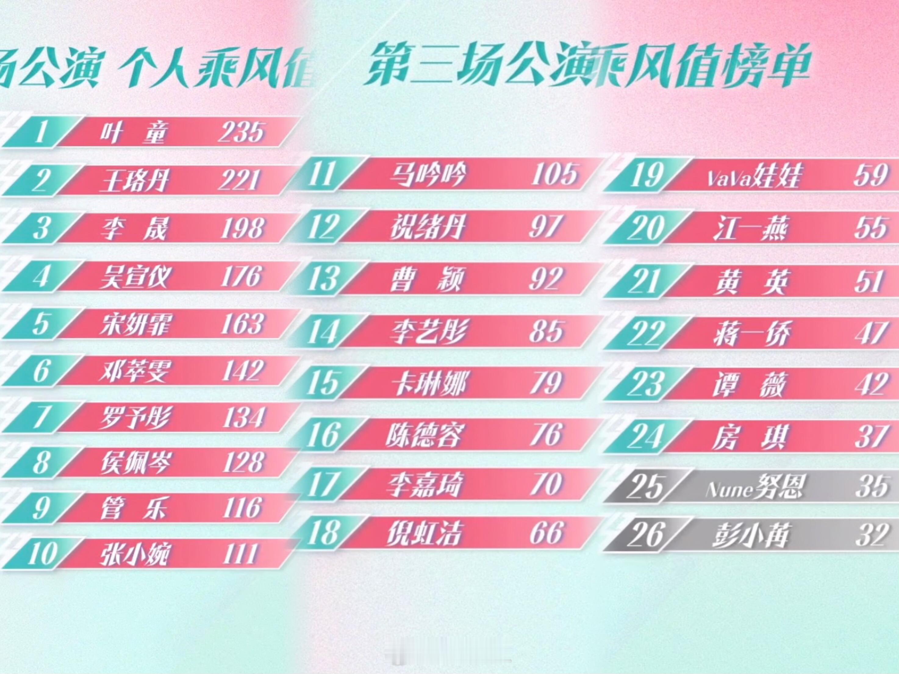 乘风2025房琪是怎么从倒数一直混到现在的？三公排名🈶️，感觉不太真实