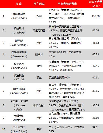 Mining.com网站报道，2025年是全球铜市场最火热年份之一。美国威胁对这