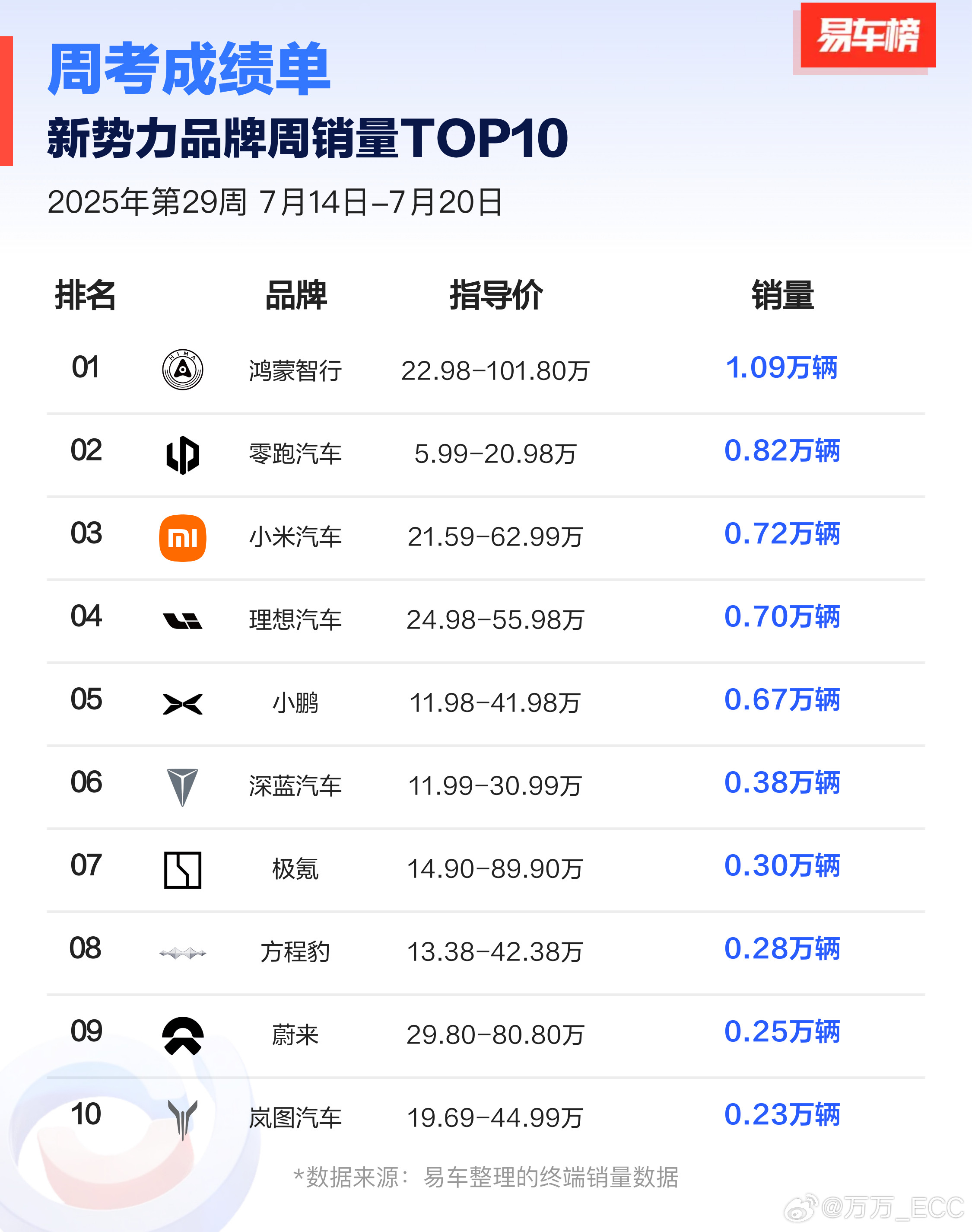 易车也发榜了，大家看看月底最受关注的还是蔚来，特别是L90的