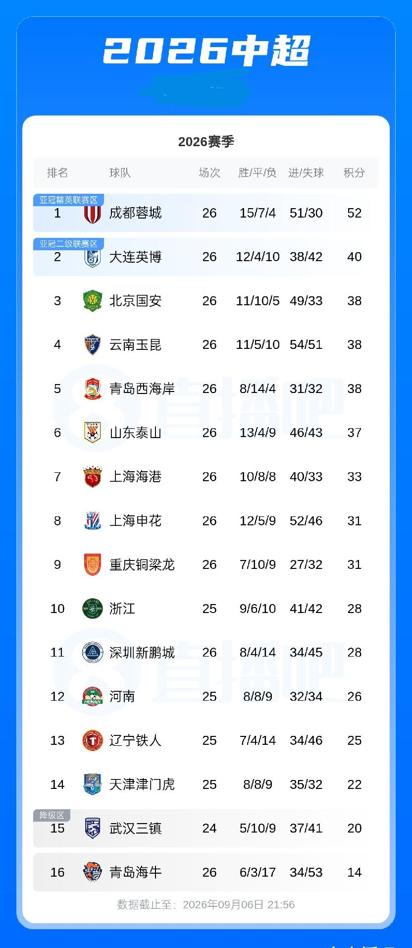 中超积分榜：蓉城以12分优势领跑，津门虎逃离降级区，海牛积14分垫底09月06