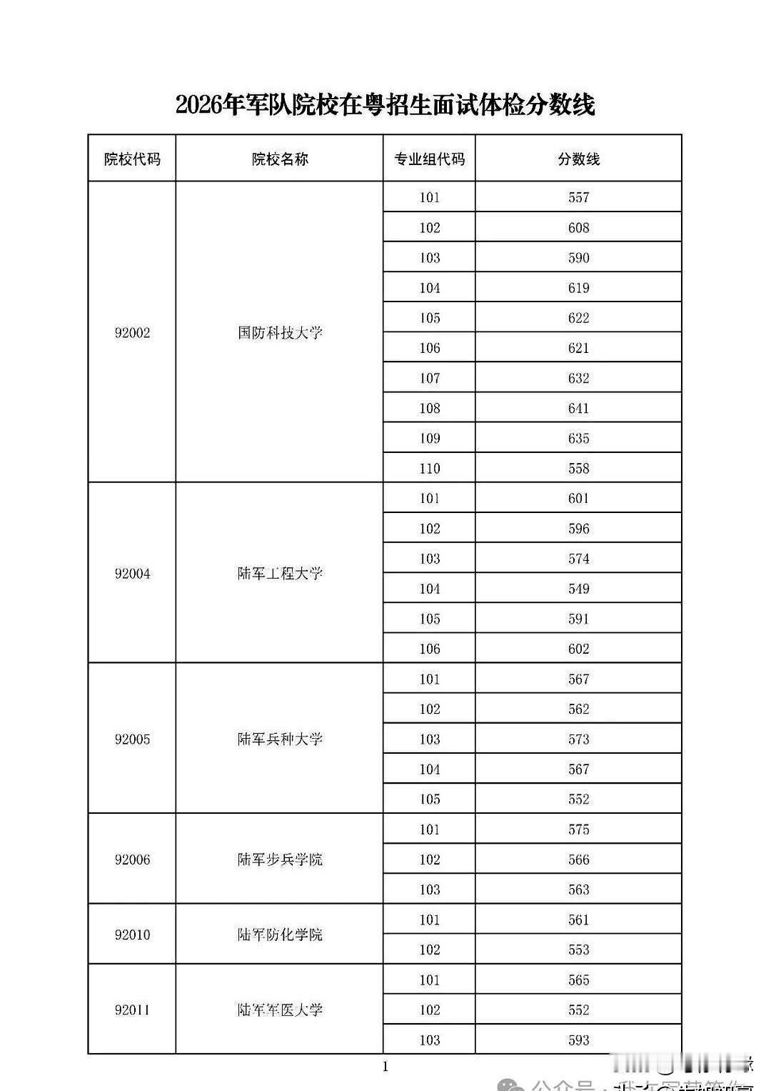 2026高考广东军校面试体检分数线一公布，热度一下就起来了。最亮眼的还是国防科