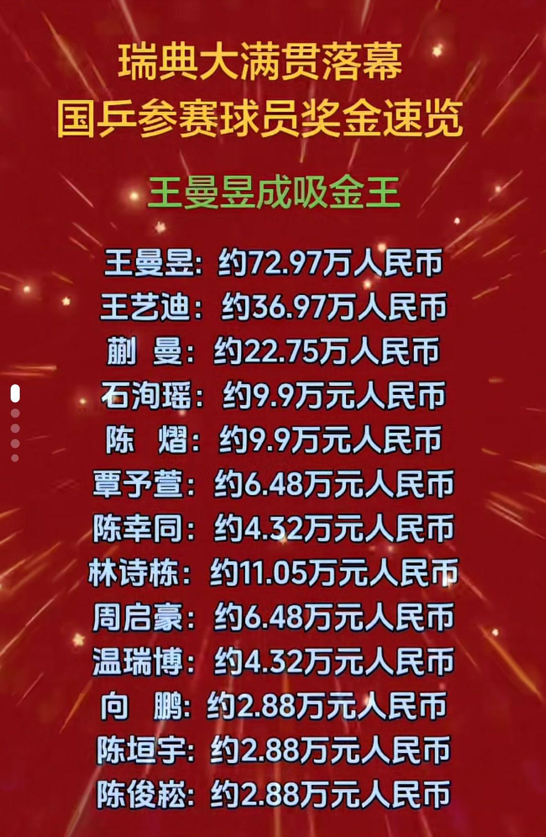 瑞典大满贯落幕，王曼昱成吸金王！