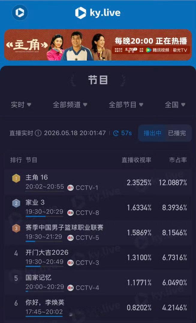 收视狂飙太惊喜🎉《家业》第三集酷云实时破1.63！稳居全网第二位，紧随剧王脚步