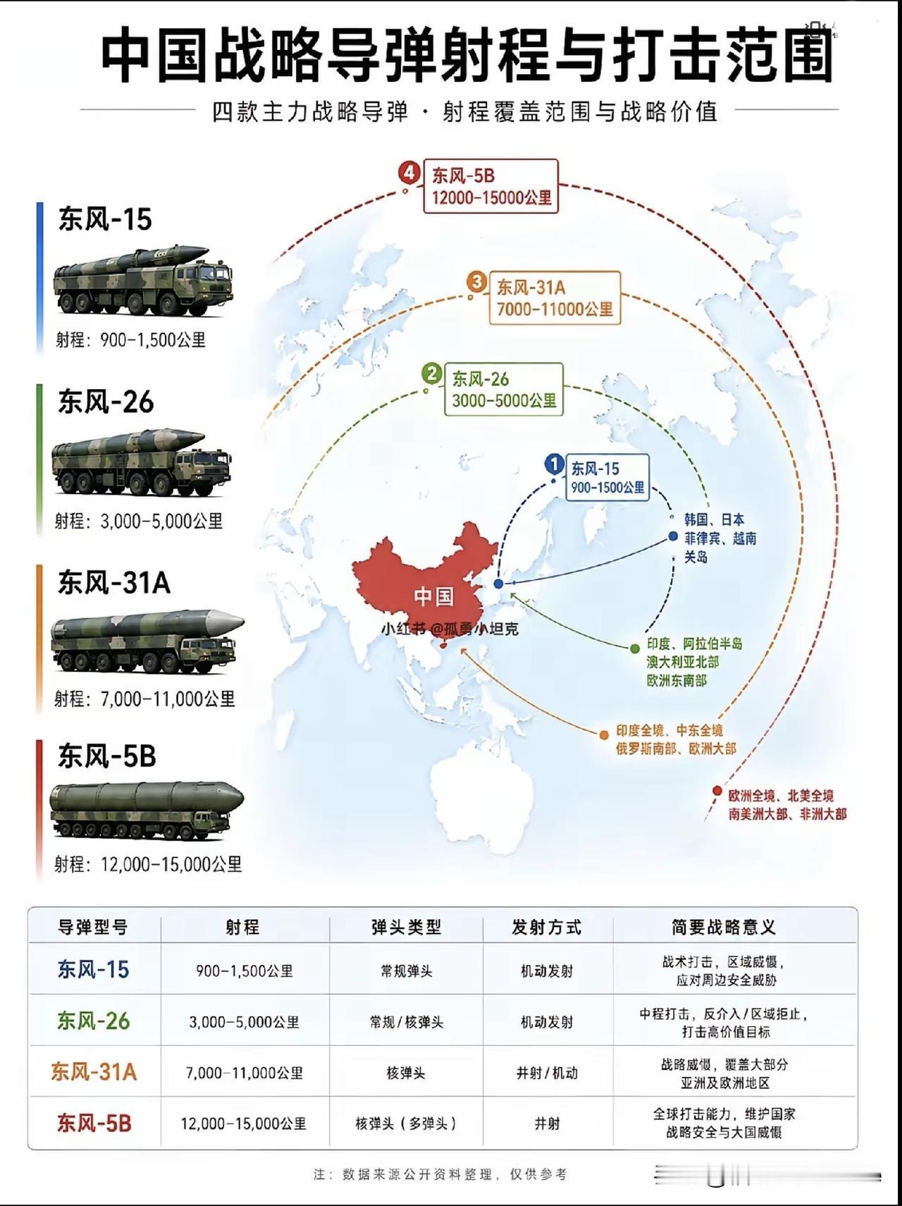 中国战略导弹射程与打击范围，大国底气！国安保证！中国战略导弹