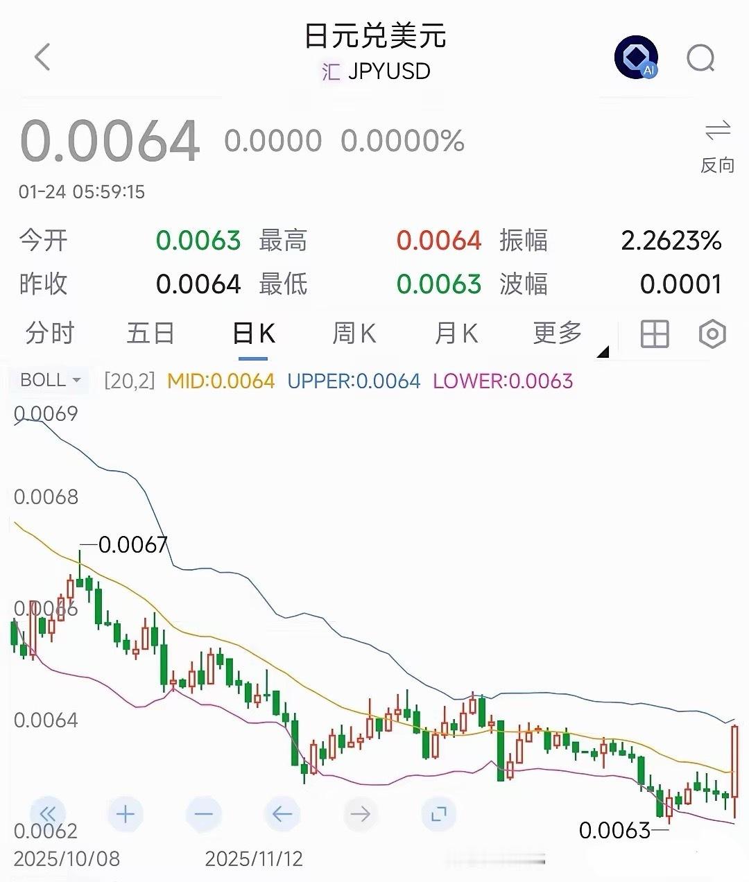 美有意干预日本汇率，以达到降低美国借贷成本现在虽然没有明确的宣布会购入大量日元，