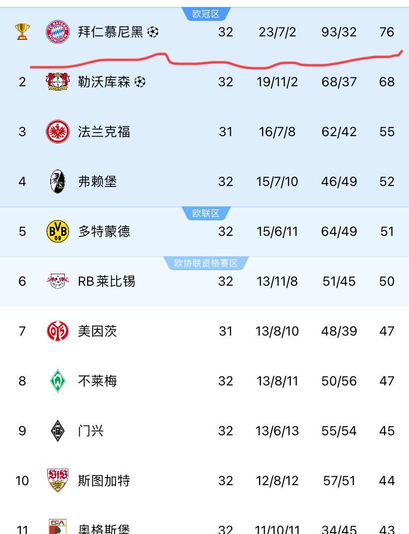 随着勒沃库森客场战平弗赖堡，拜仁在还有两轮未赛的情况下提前锁定德甲联赛冠军。上