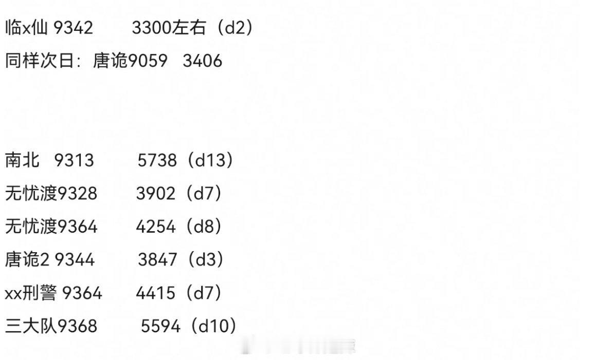 🥝几部剧集热度（9300）和播放量对应以前5千多之后4千多差点也有